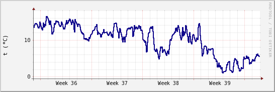 wykres przebiegu zmian temp. punktu rosy
