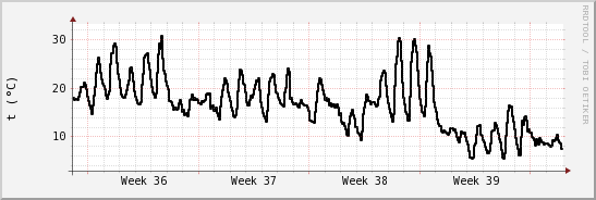 wykres przebiegu zmian windchill temp.