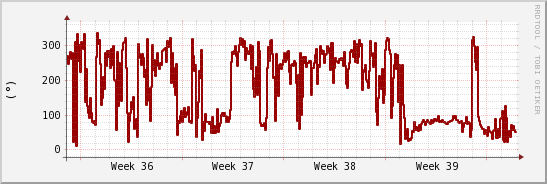 wykres przebiegu zmian kierunek wiatru (średni)