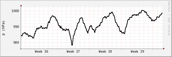 wykres przebiegu zmian ciśnienie