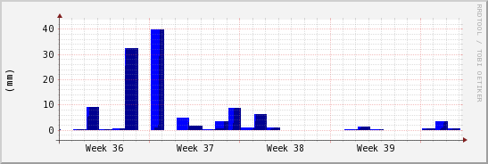 wykres przebiegu zmian opad