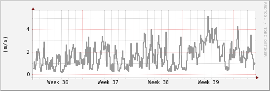wykres przebiegu zmian średnia prędkość wiatru