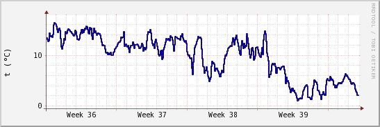 wykres przebiegu zmian temp. punktu rosy