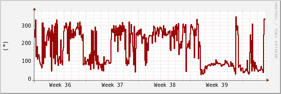 wykres przebiegu zmian kierunek wiatru (średni)