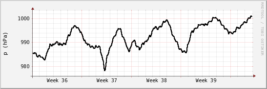 wykres przebiegu zmian ciśnienie