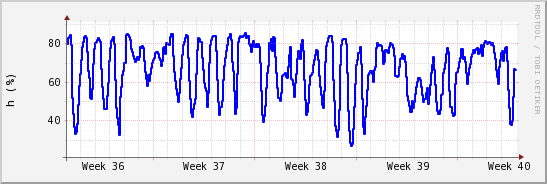 wykres przebiegu zmian wilgotność powietrza