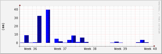 wykres przebiegu zmian opad