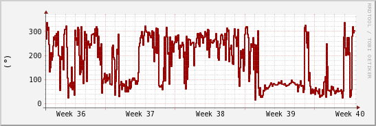 wykres przebiegu zmian kierunek wiatru (średni)
