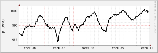 wykres przebiegu zmian ciśnienie