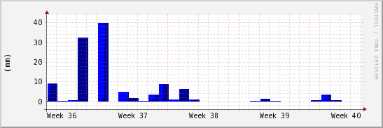 wykres przebiegu zmian opad