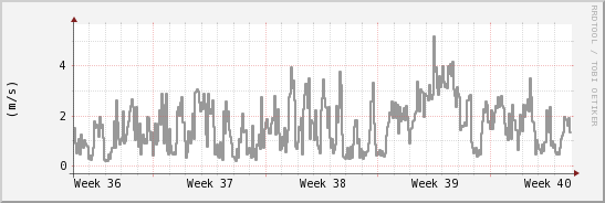 wykres przebiegu zmian średnia prędkość wiatru