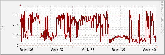 wykres przebiegu zmian kierunek wiatru (średni)