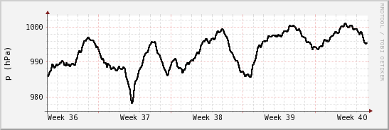 wykres przebiegu zmian ciśnienie