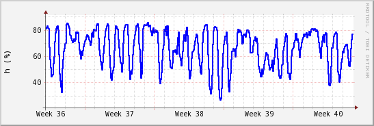wykres przebiegu zmian wilgotność powietrza