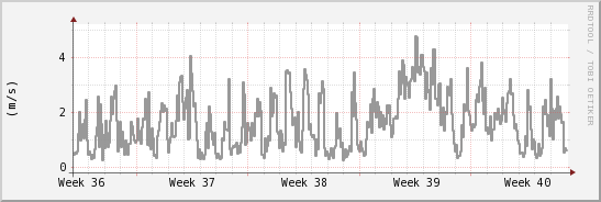 wykres przebiegu zmian średnia prędkość wiatru