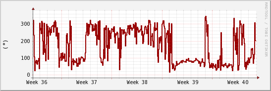 wykres przebiegu zmian kierunek wiatru (średni)
