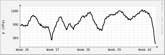 wykres przebiegu zmian ciśnienie