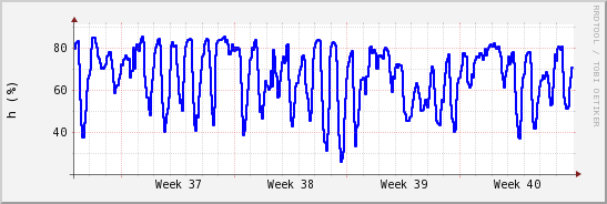 wykres przebiegu zmian wilgotność powietrza