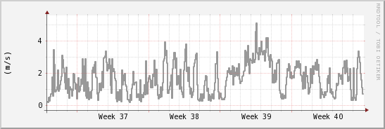 wykres przebiegu zmian średnia prędkość wiatru