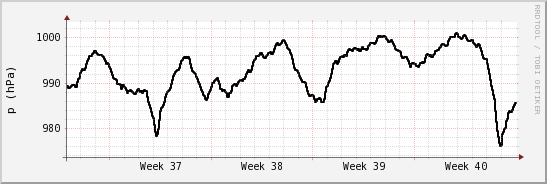 wykres przebiegu zmian ciśnienie