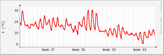 wykres przebiegu zmian temp powietrza