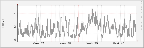 wykres przebiegu zmian średnia prędkość wiatru