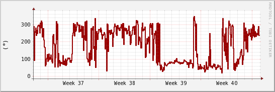 wykres przebiegu zmian kierunek wiatru (średni)