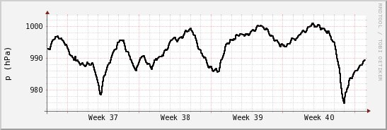 wykres przebiegu zmian ciśnienie