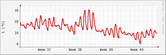 wykres przebiegu zmian temp powietrza