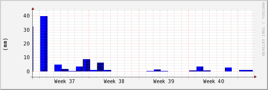 wykres przebiegu zmian opad