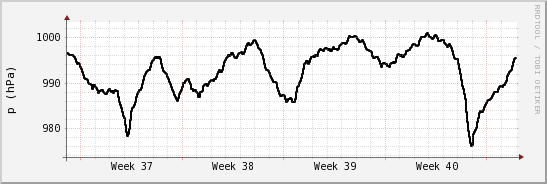 wykres przebiegu zmian ciśnienie