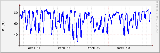 wykres przebiegu zmian wilgotność powietrza