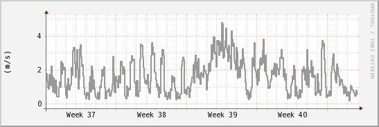wykres przebiegu zmian średnia prędkość wiatru