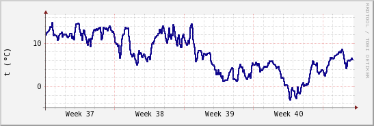 wykres przebiegu zmian temp. punktu rosy
