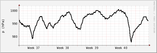 wykres przebiegu zmian ciśnienie