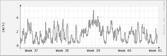 wykres przebiegu zmian średnia prędkość wiatru
