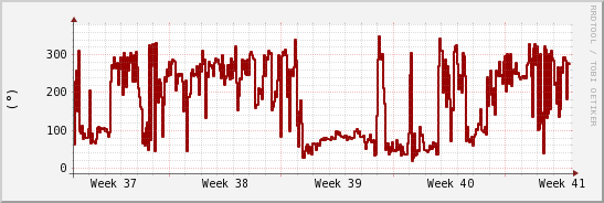 wykres przebiegu zmian kierunek wiatru (średni)