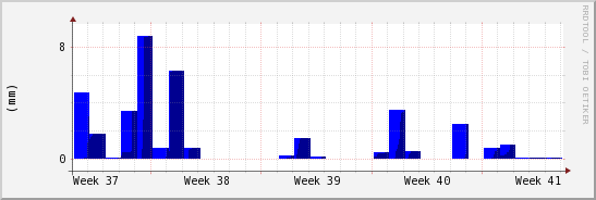 wykres przebiegu zmian opad