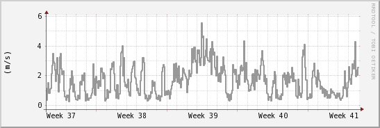 wykres przebiegu zmian średnia prędkość wiatru