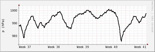 wykres przebiegu zmian ciśnienie