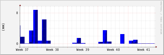 wykres przebiegu zmian opad