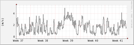 wykres przebiegu zmian średnia prędkość wiatru