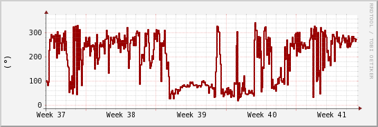 wykres przebiegu zmian kierunek wiatru (średni)