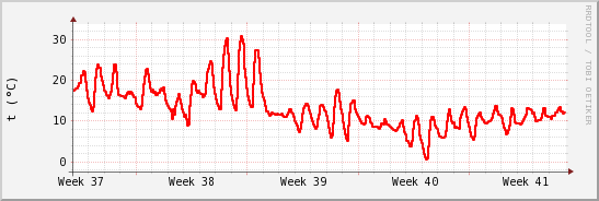wykres przebiegu zmian temp powietrza