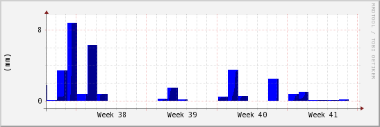 wykres przebiegu zmian opad