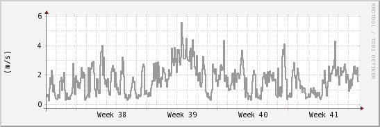 wykres przebiegu zmian średnia prędkość wiatru