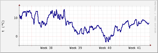 wykres przebiegu zmian temp. punktu rosy