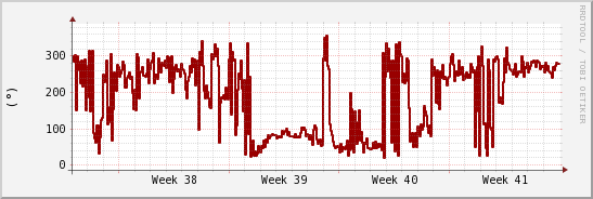 wykres przebiegu zmian kierunek wiatru (średni)