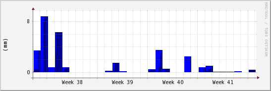 wykres przebiegu zmian opad