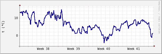 wykres przebiegu zmian temp. punktu rosy
